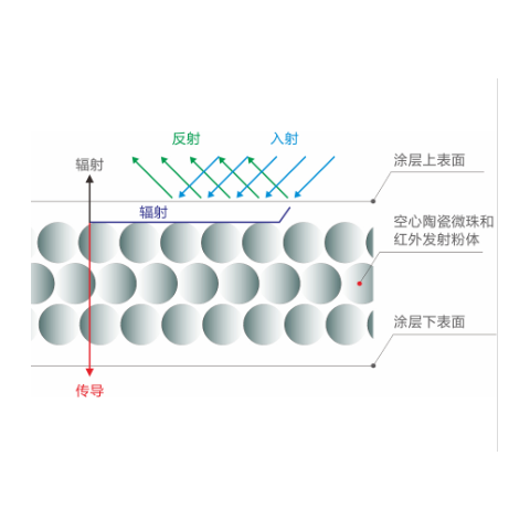 反射隔热涂料